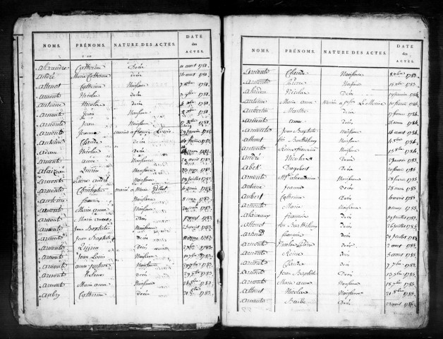 Tables Baptêmes, Mariages, Sépultures (1780-1789)